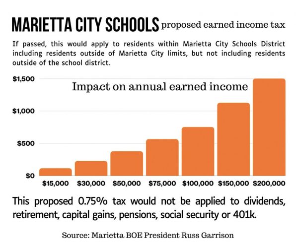 New city school levy proposed News, Sports, Jobs Marietta Times